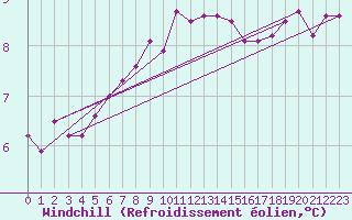 Courbe du refroidissement olien pour Puumala Kk Urheilukentta
