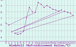 Courbe du refroidissement olien pour Simplon-Dorf