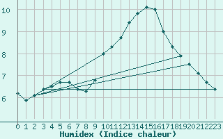 Courbe de l'humidex pour Le Talut - Belle-Ile (56)