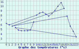 Courbe de tempratures pour Le Claux (15)