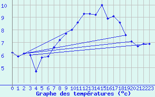 Courbe de tempratures pour Dunkeswell Aerodrome