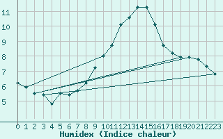 Courbe de l'humidex pour Salen-Reutenen