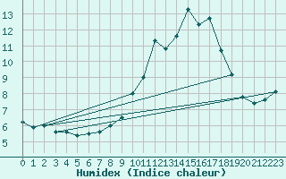 Courbe de l'humidex pour Biscarrosse (40)