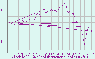Courbe du refroidissement olien pour Scilly - Saint Mary