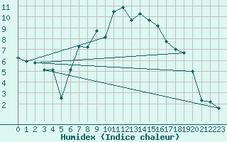 Courbe de l'humidex pour Loken I Volbu