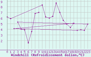 Courbe du refroidissement olien pour Villafranca
