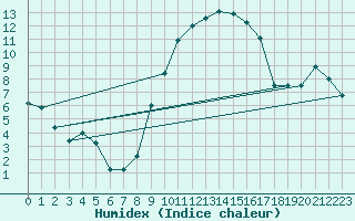 Courbe de l'humidex pour Gurteen