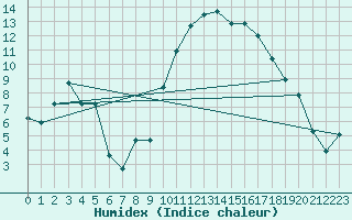 Courbe de l'humidex pour Salon-de-Provence (13)