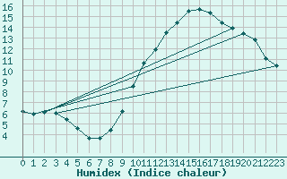 Courbe de l'humidex pour Izegem (Be)