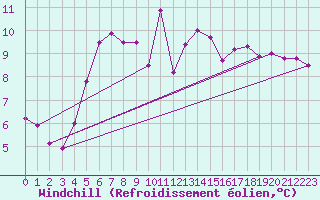Courbe du refroidissement olien pour Inverbervie