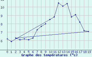 Courbe de tempratures pour Bannay (18)