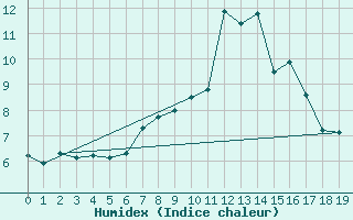 Courbe de l'humidex pour Bannay (18)