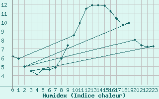 Courbe de l'humidex pour Molina de Aragn