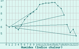 Courbe de l'humidex pour Silstrup