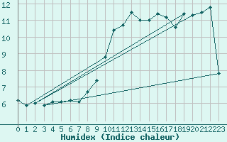 Courbe de l'humidex pour Hoek Van Holland