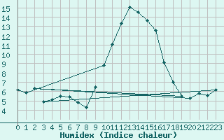 Courbe de l'humidex pour Bastia (2B)