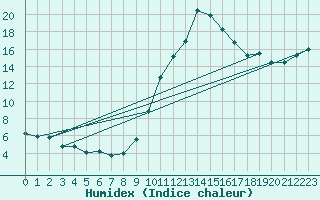 Courbe de l'humidex pour La Beaume (05)