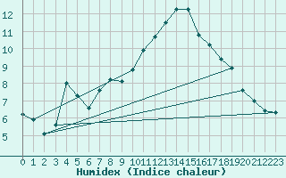 Courbe de l'humidex pour Auch (32)