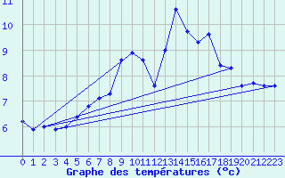 Courbe de tempratures pour Wunsiedel Schonbrun