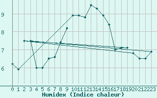 Courbe de l'humidex pour Johnstown Castle