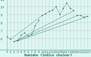 Courbe de l'humidex pour Plymouth (UK)