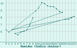 Courbe de l'humidex pour Mullingar