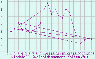 Courbe du refroidissement olien pour Stuttgart / Schnarrenberg