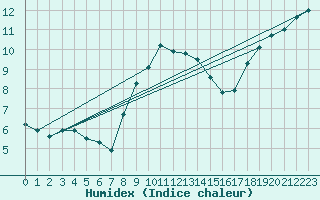 Courbe de l'humidex pour Wiener Neustadt