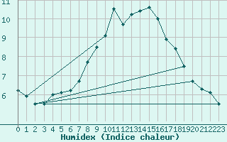 Courbe de l'humidex pour Kvitfjell