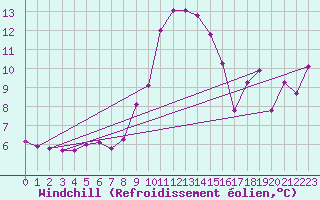Courbe du refroidissement olien pour Six-Fours (83)