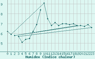 Courbe de l'humidex pour Chateau-d-Oex