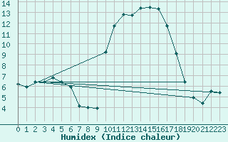 Courbe de l'humidex pour Nmes - Garons (30)