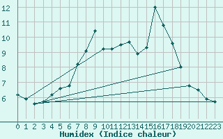 Courbe de l'humidex pour Porvoon mlk Emsalo