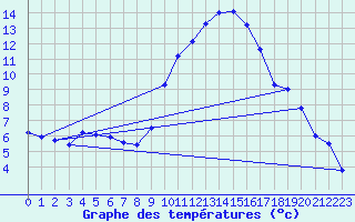 Courbe de tempratures pour Sgur-le-Chteau (19)