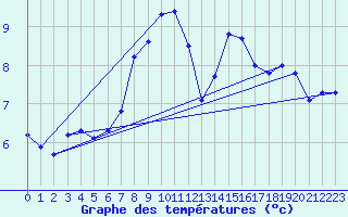 Courbe de tempratures pour Toroe