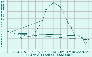 Courbe de l'humidex pour Les Charbonnires (Sw)