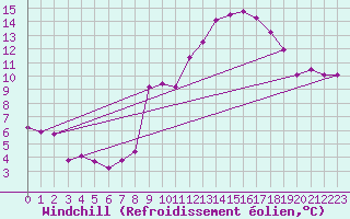 Courbe du refroidissement olien pour Grenoble/St-Etienne-St-Geoirs (38)