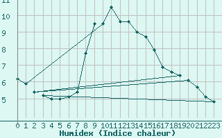 Courbe de l'humidex pour Segl-Maria
