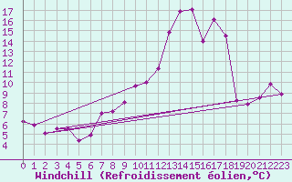 Courbe du refroidissement olien pour Caen (14)