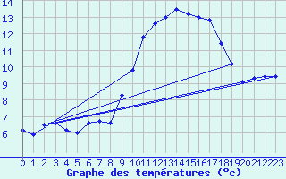 Courbe de tempratures pour Lanvoc (29)