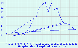 Courbe de tempratures pour Les Carroz (74)