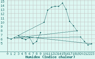 Courbe de l'humidex pour Quenza (2A)