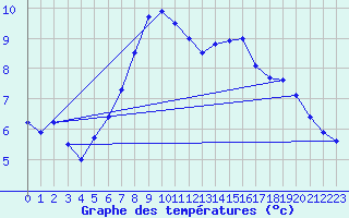 Courbe de tempratures pour Skillinge