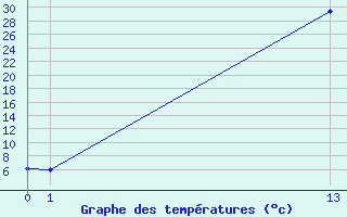 Courbe de tempratures pour Saint-Jean-de-Liversay (17)