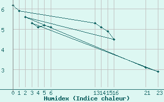 Courbe de l'humidex pour Cabo Busto