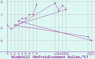 Courbe du refroidissement olien pour Muirancourt (60)