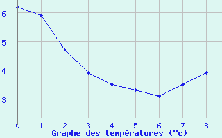 Courbe de tempratures pour Le Mont-Dore (63)