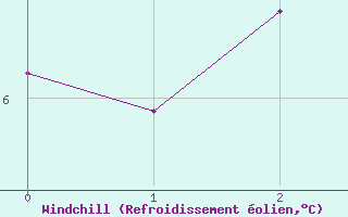 Courbe du refroidissement olien pour Pinawa