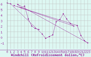 Courbe du refroidissement olien pour Hoogeveen Aws