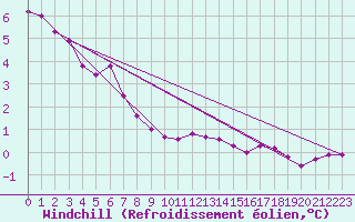 Courbe du refroidissement olien pour Wasserkuppe